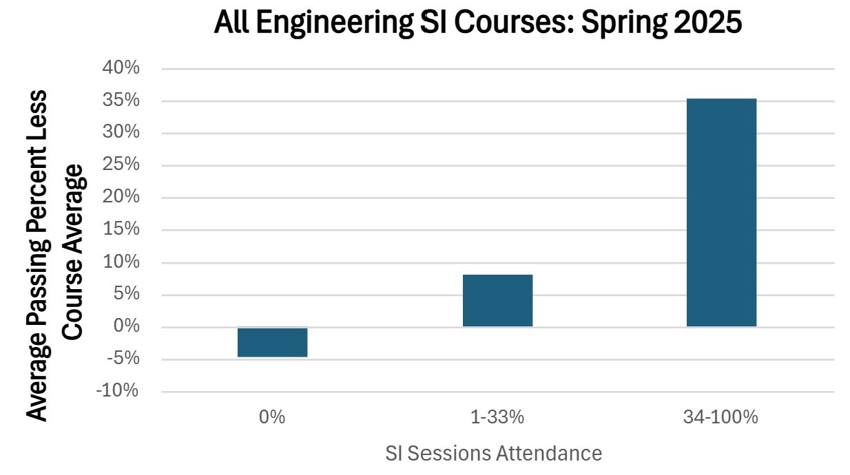 Graph of outcomes using supplemental instruction