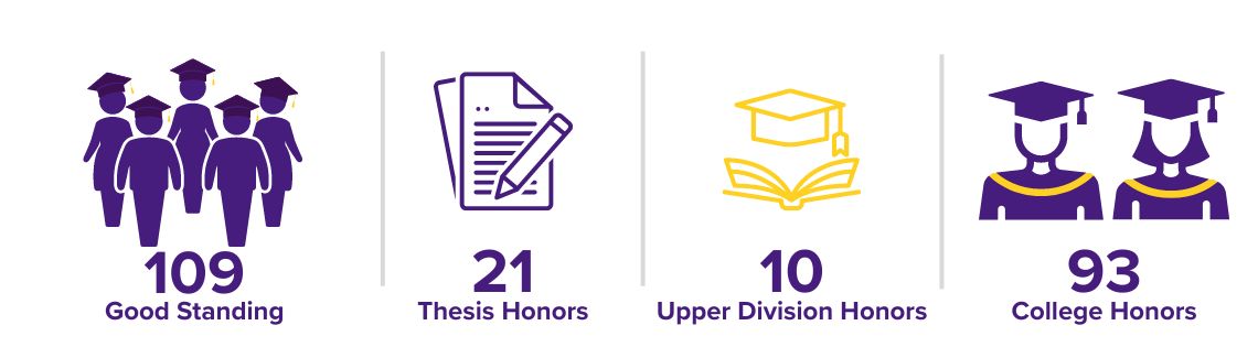 Infographic of Honors Distinction totals: 109 Good Standing; 21 Thesis Honors; 10 Upper Division Honors; 93 College Honors