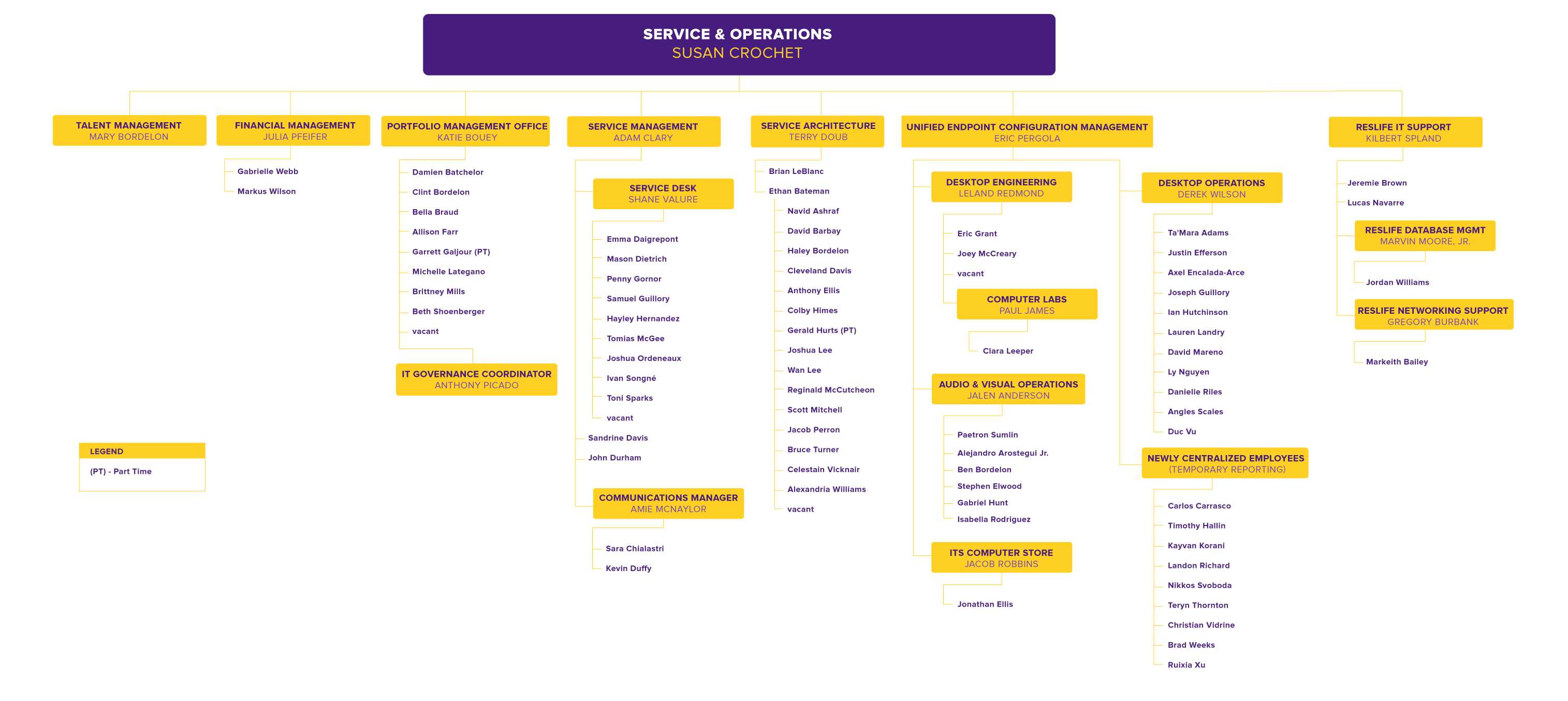 Service & Operations Org Chart, detailed in text below