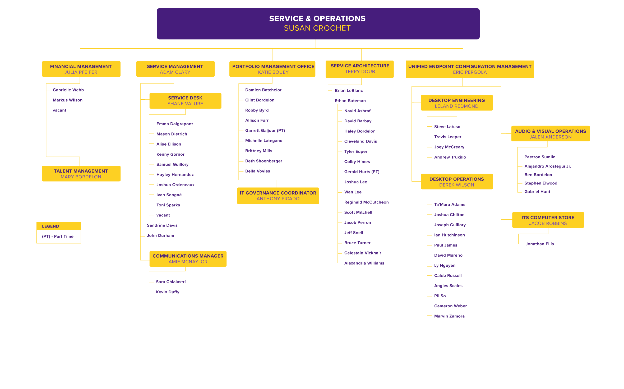 Service & Operations Org Chart, detailed in text below