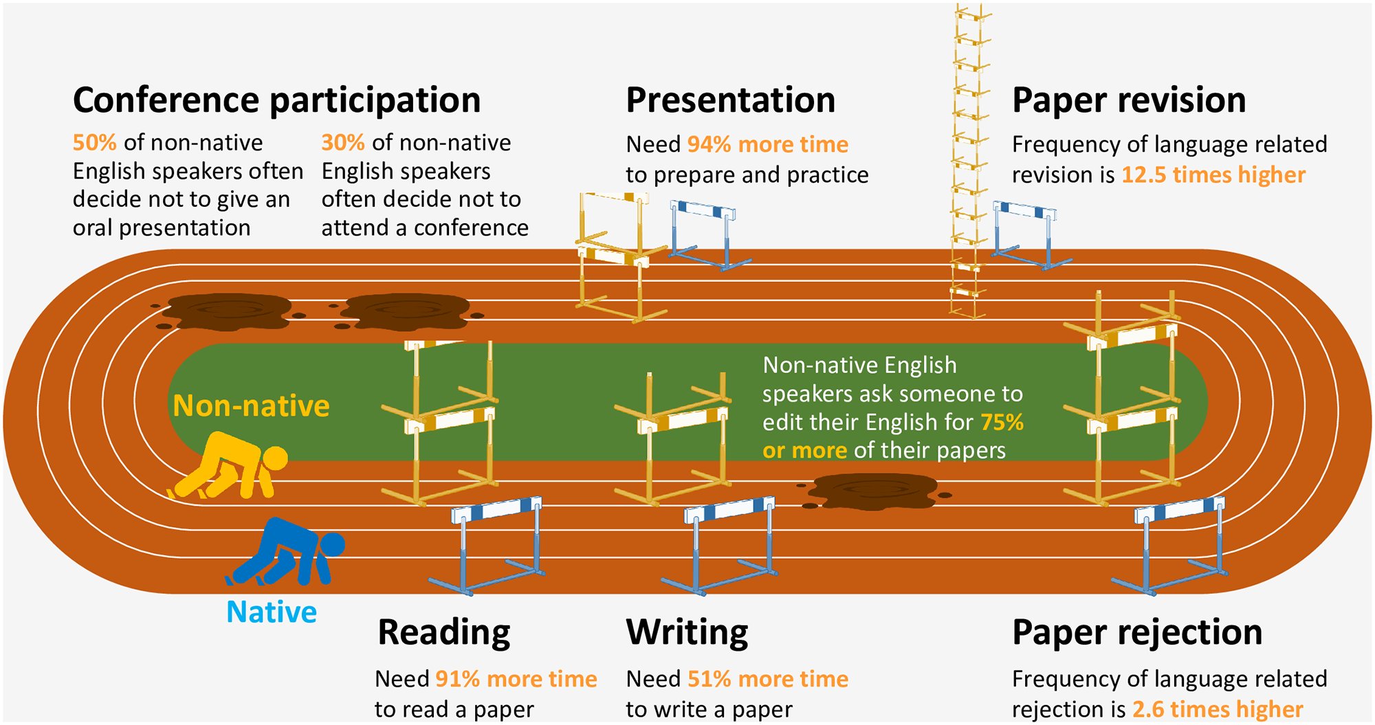 Chart quantifying language barriers non-native English speakers face